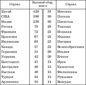 Тема; Зерновые биоресурсы мира - student2.ru