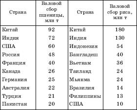 Тема; Зерновые биоресурсы мира - student2.ru