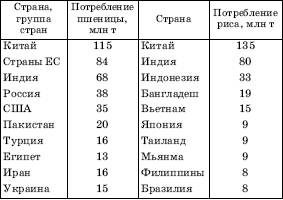 Тема; Зерновые биоресурсы мира - student2.ru