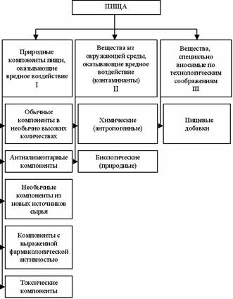 Три группы химических соединений, содержащихся в пищевых продуктах. - student2.ru