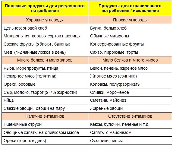 учимся составлять свой рацион правильно - student2.ru