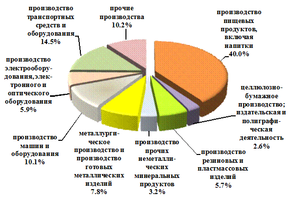 По видам экономической деятельности - student2.ru