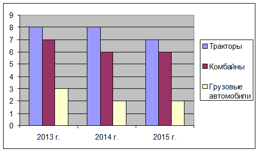 Витебской областиза 2013-2015 гг - student2.ru