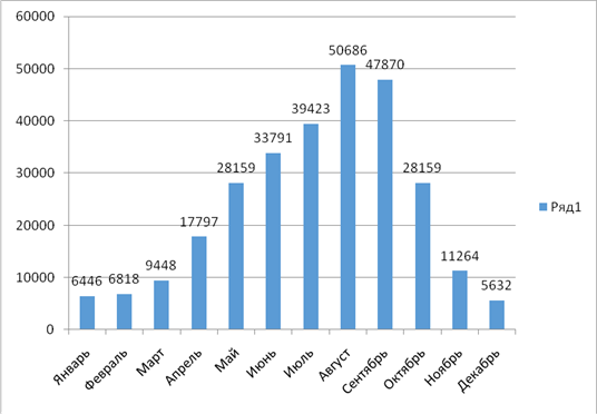 Витебской областиза 2013-2015 гг - student2.ru