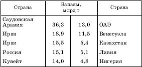 Тема; Мировые ресурсы минерального топлива и сырья - student2.ru