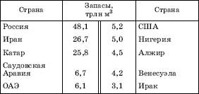 Тема; Мировые ресурсы минерального топлива и сырья - student2.ru