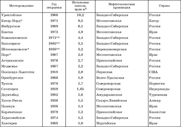 Тема; Мировые ресурсы минерального топлива и сырья - student2.ru