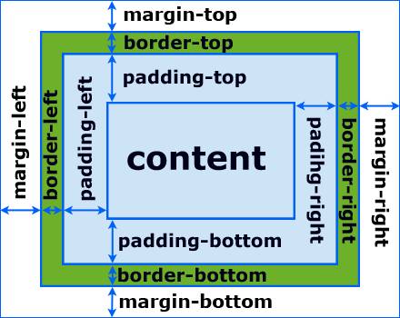 Блоковая модель (боксовая модель, box model). - student2.ru