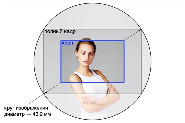 Что происходит при фотографировании на камеру с кропнутой матрицей? - student2.ru