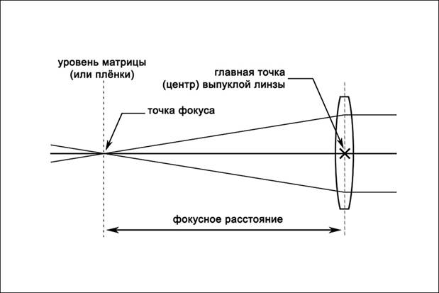 Деление объективов по фокусному расстоянию - student2.ru