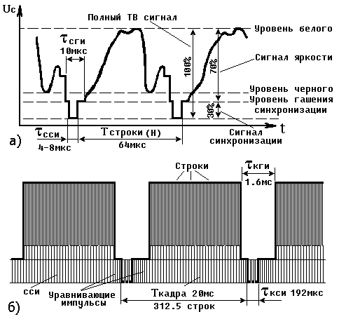 Лекция2. ФОРМИРОВАНИЕ ТВ СИГНАЛА - student2.ru