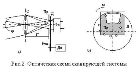 Сканирование оптическими клиньями - student2.ru