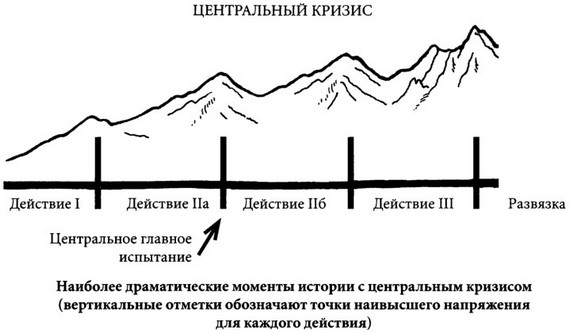 выбор момента главного испытания - student2.ru