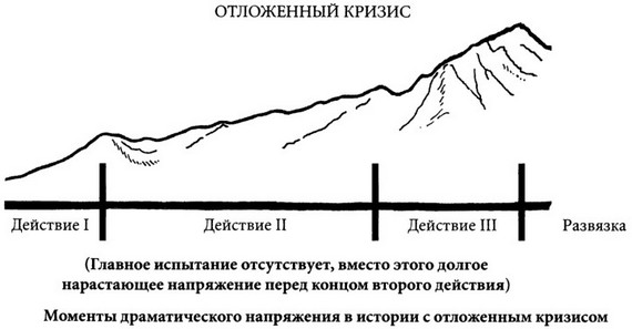 выбор момента главного испытания - student2.ru