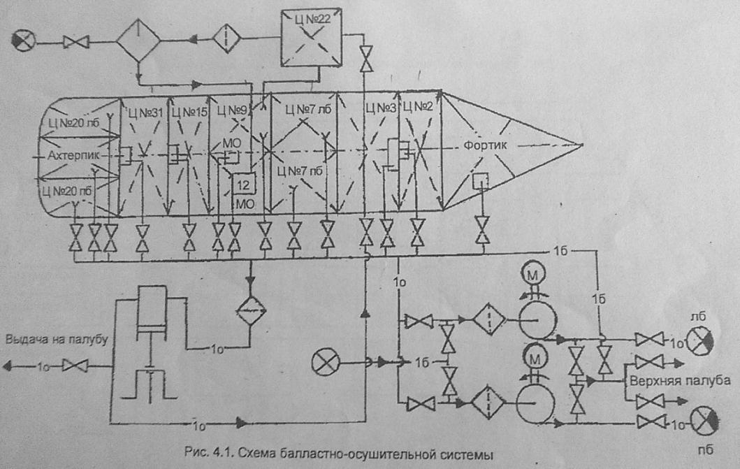 Балластно-осушительная система. - student2.ru