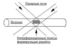 Датчики основанные на решетке Брэггов. - student2.ru