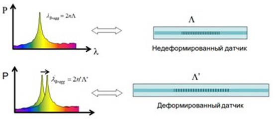 Датчики основанные на решетке Брэггов. - student2.ru