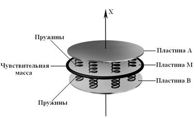 Инерциальные устройства для измерения линейных параметров качки - student2.ru