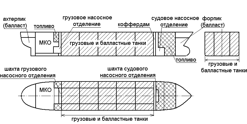 Помещения судовых энергетических запасов - student2.ru