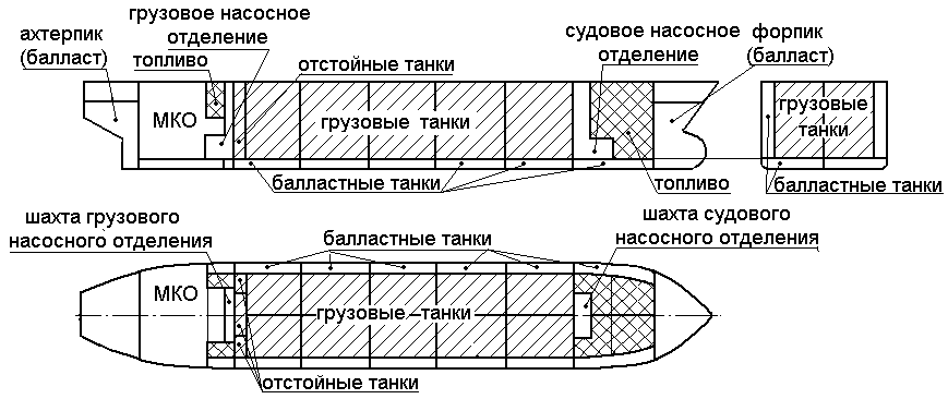 Помещения судовых энергетических запасов - student2.ru