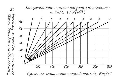 Обогрев бетона в термоактивной опалубке - student2.ru