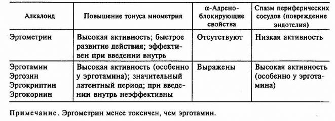 Сравнительная характеристика алкалоидов спорыньи - student2.ru
