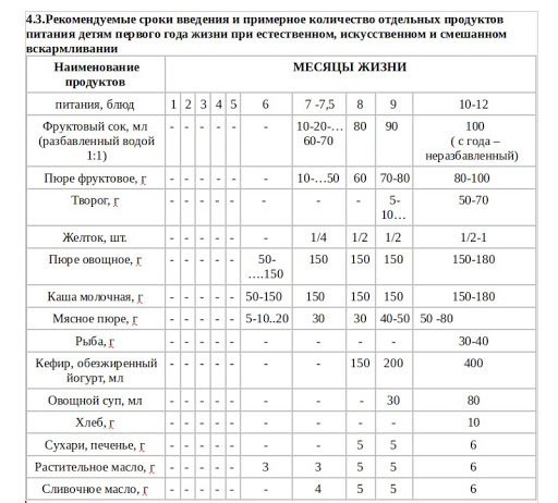 сроки введения продуктов прикорма. - student2.ru