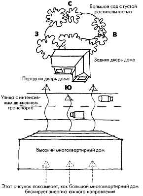 активизация энергетических потоков четырех сторон света - student2.ru