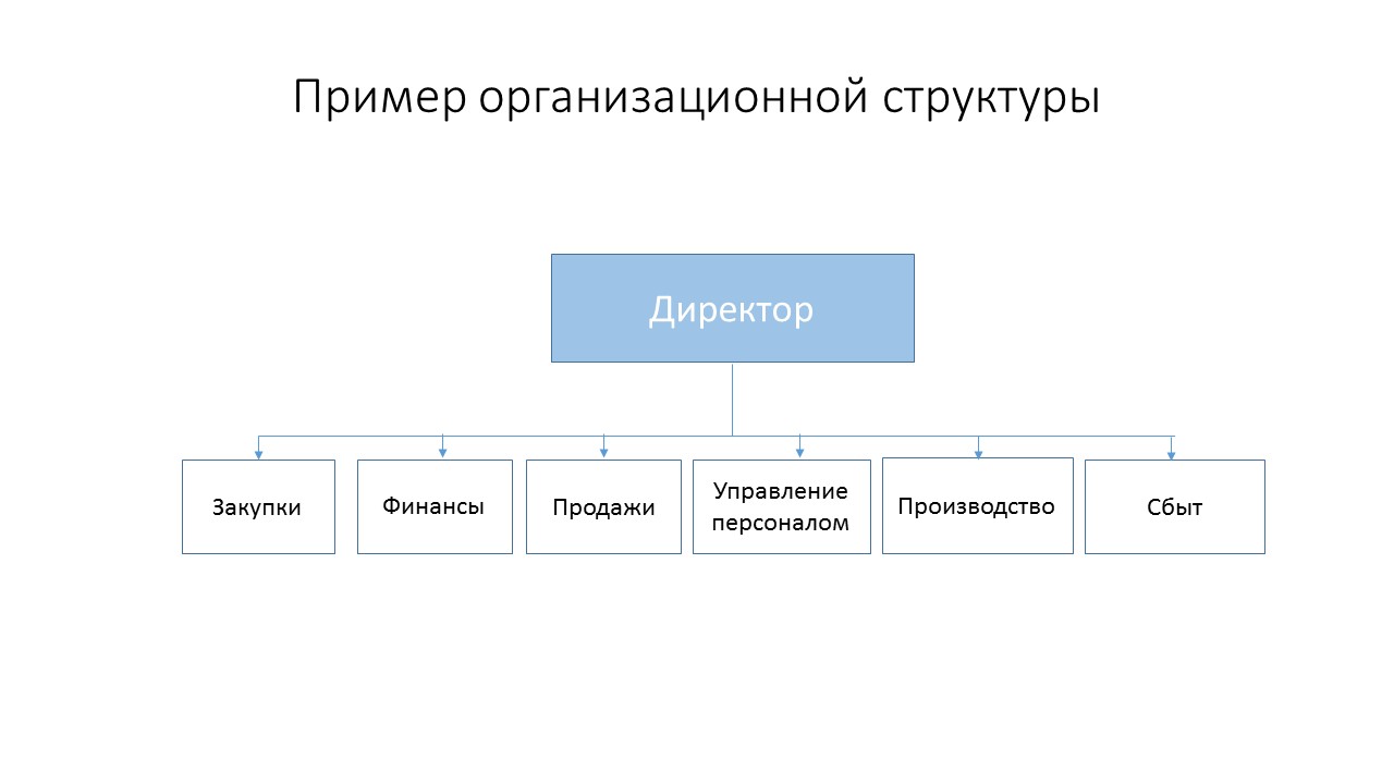 Тема 1. Организация как процесс и как структура. - student2.ru