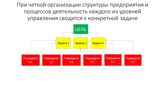 Тема 1. Организация как процесс и как структура. - student2.ru