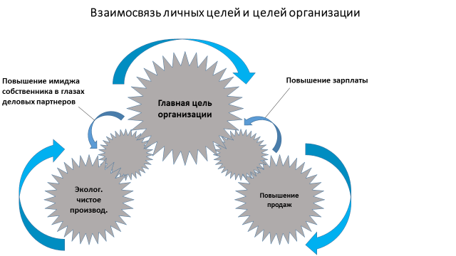 Тема 1. Организация как процесс и как структура. - student2.ru