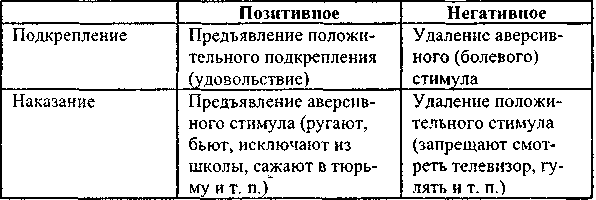 Бихевиоризм, или поведенческая психология - student2.ru