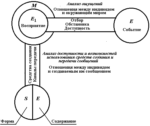 Билет 13. Модель социальной коммуникации Вестли-Маклина. - student2.ru