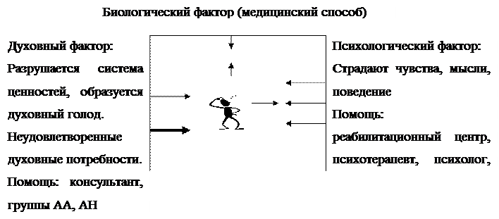 Био-психо-социо-энерго-духовная модель наркомании - student2.ru