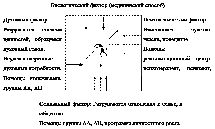 Био-психо-социо-энерго-духовная модель наркомании - student2.ru