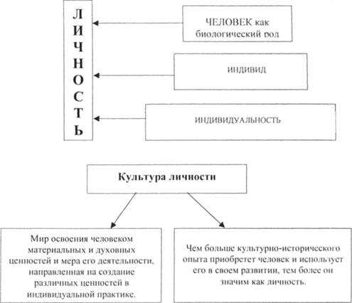 Человек как продукт культуры - student2.ru