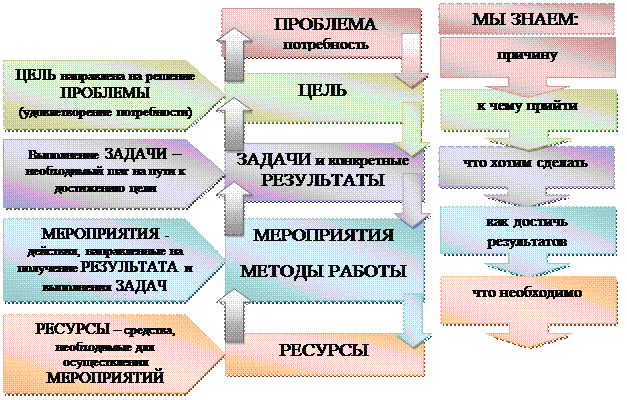 Результат студенческого объединения – реализованный проект - student2.ru