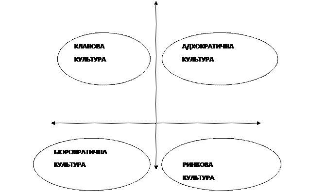 цінності- ядро організаційної культури - student2.ru