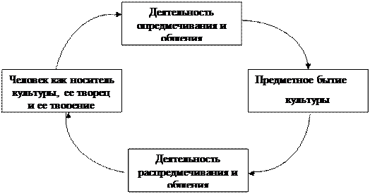 Деятельность как форма проявления культуры. - student2.ru