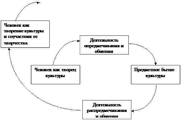 Деятельность как форма проявления культуры. - student2.ru