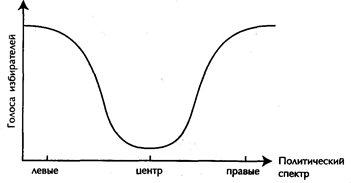 Действие принципа в сфере политики - student2.ru