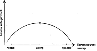 Действие принципа в сфере политики - student2.ru