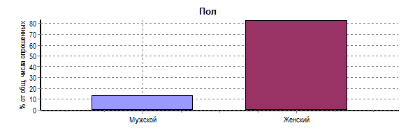 Диаграмма 1. Пол респондентов - student2.ru