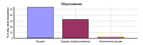 Диаграмма 1. Пол респондентов - student2.ru