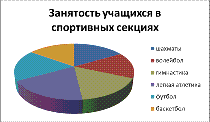 Диаграмма занятости учащихся в спортивных секциях - student2.ru