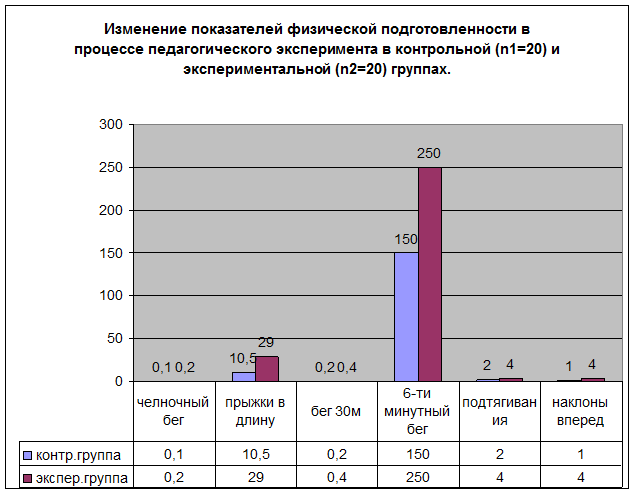 Динамика физического развития и физической подготовленности и изменение психолого-педагогических характеристик подростков за период эксперимента - student2.ru