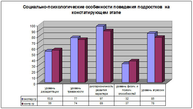 Динамика физического развития и физической подготовленности и изменение психолого-педагогических характеристик подростков за период эксперимента - student2.ru