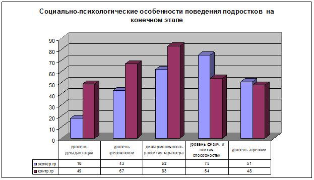 Динамика физического развития и физической подготовленности и изменение психолого-педагогических характеристик подростков за период эксперимента - student2.ru