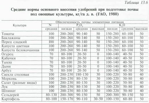 доступность элементов питания в почве - student2.ru