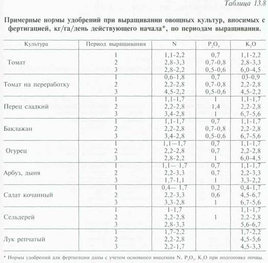 доступность элементов питания в почве - student2.ru